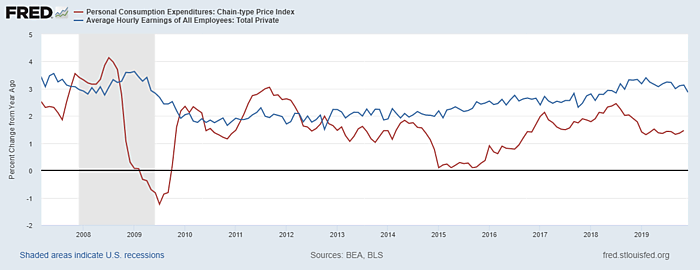 Average hourly earnings and personal consumption expenditure inflation